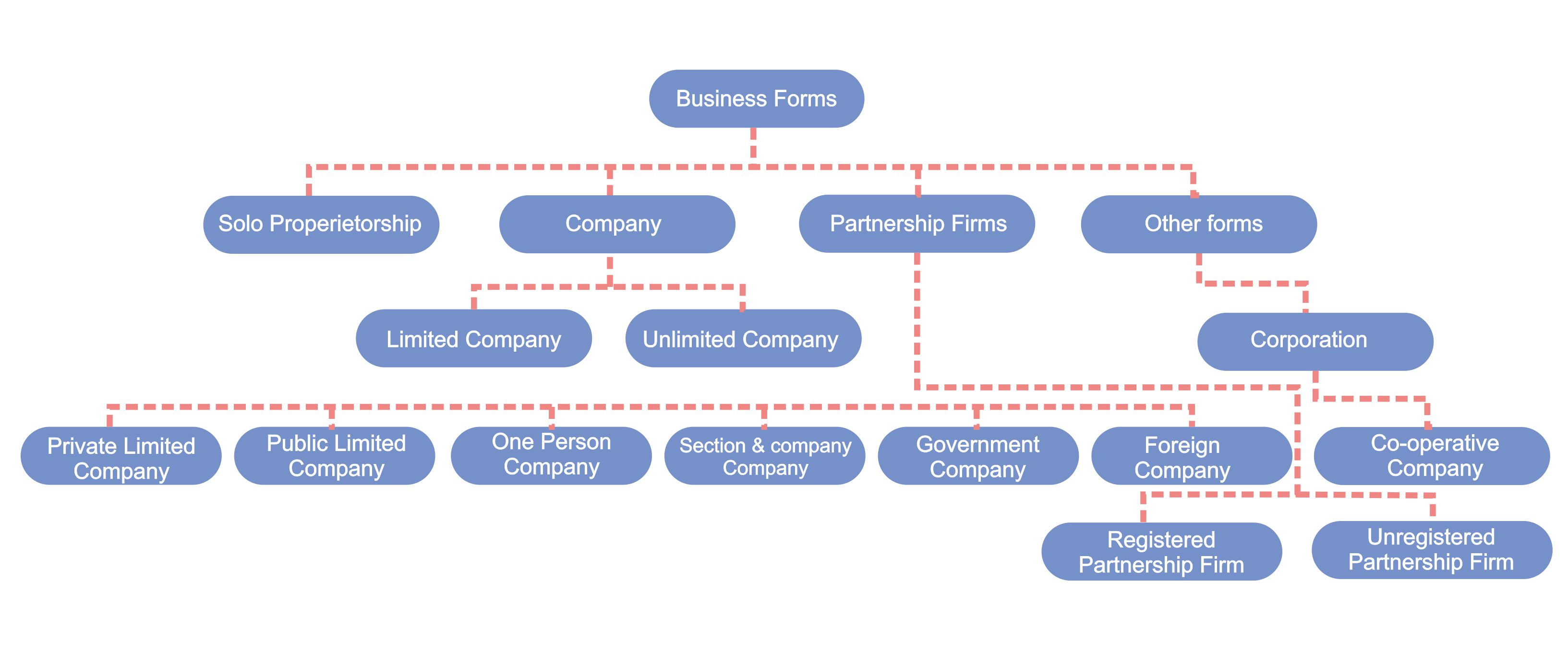 Legal Documents for startups